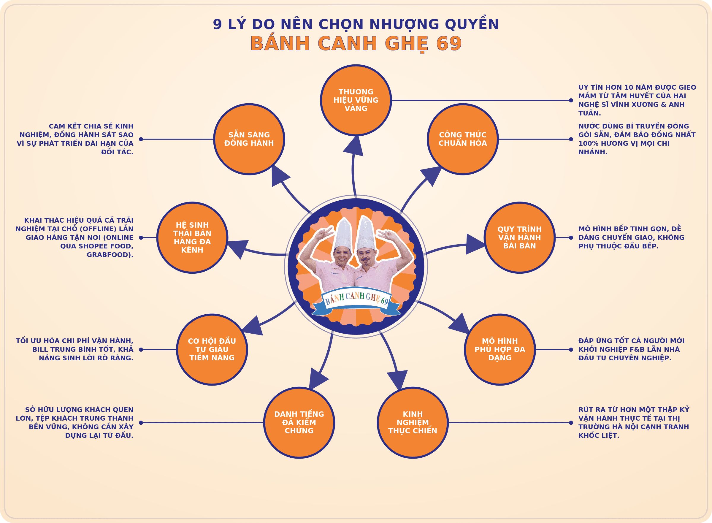 Vì sao nên nhượng quyền BCG69
